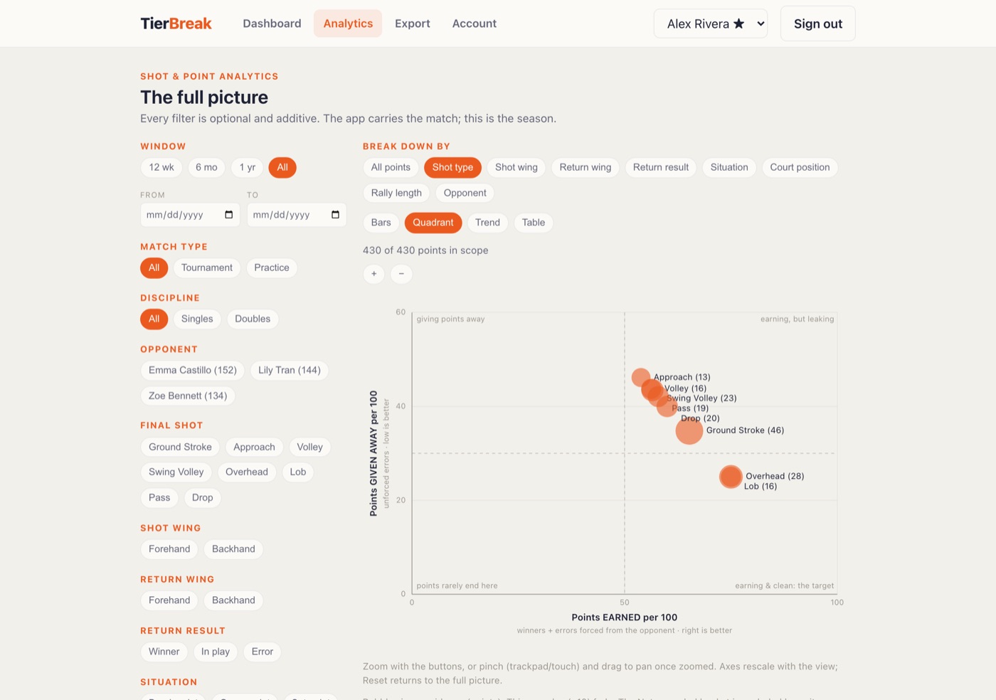 The analytics explorer: shot types plotted on an earning-versus-leaking quadrant, bubble size showing evidence