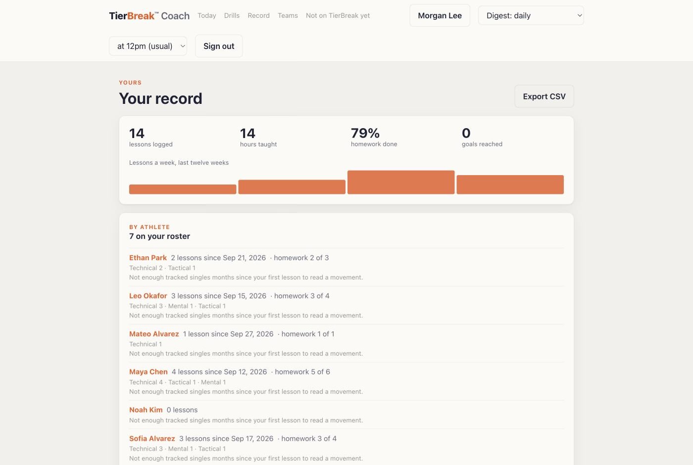 The Record page: twelve weeks of bars and one row per athlete with lessons, hours, homework done and goals reached