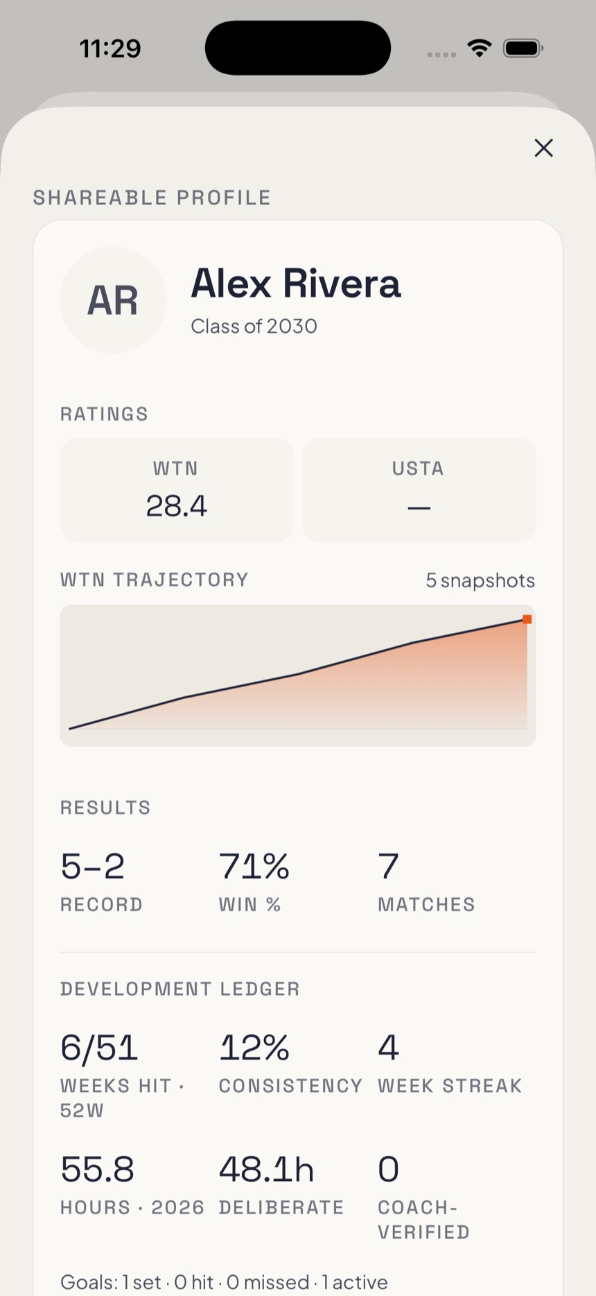 A shareable recruiting card: WTN trajectory, match record, and a development ledger of hours and deliberate practice