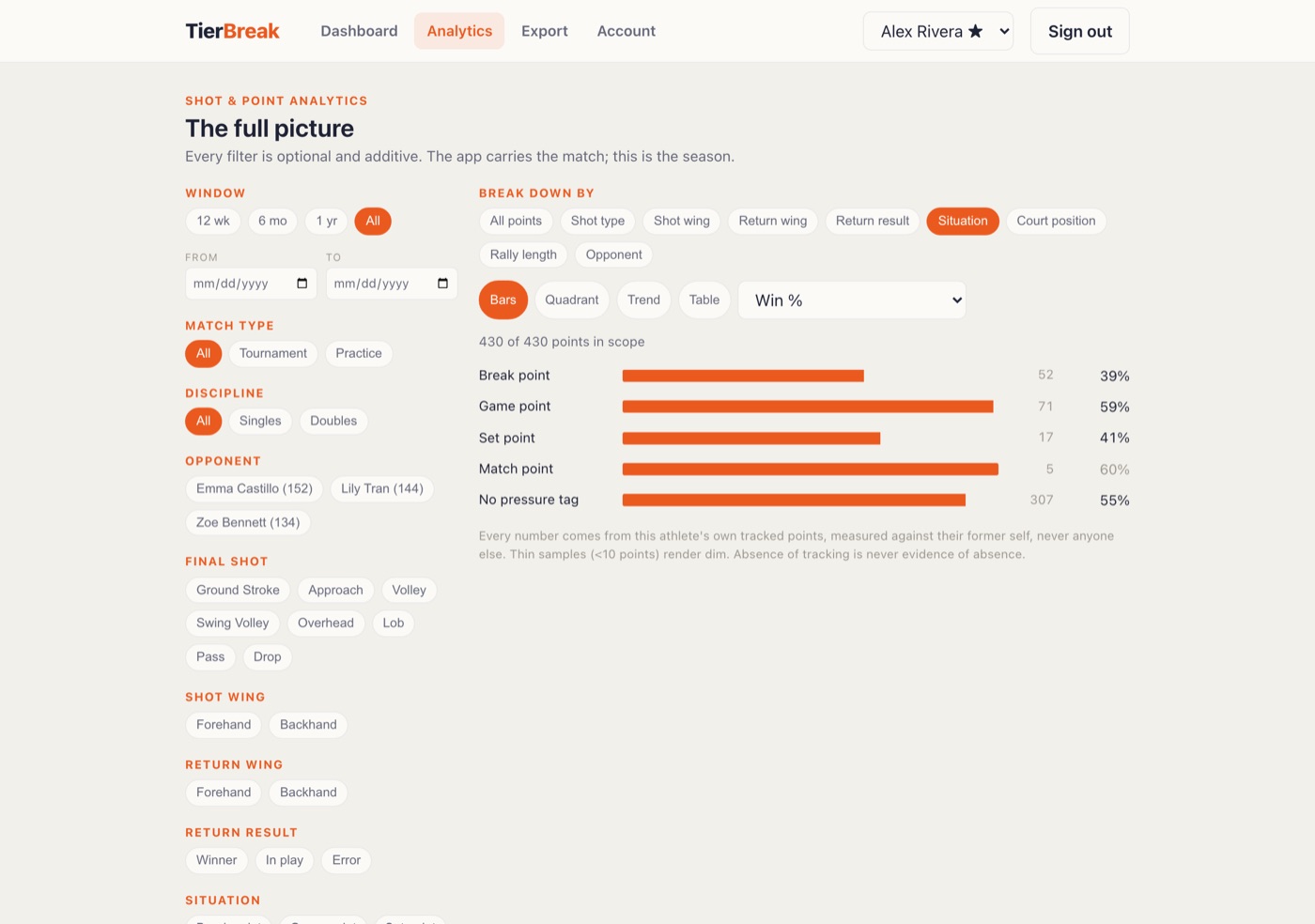 Big points beside the athlete's own baseline, sample sizes shown next to every group